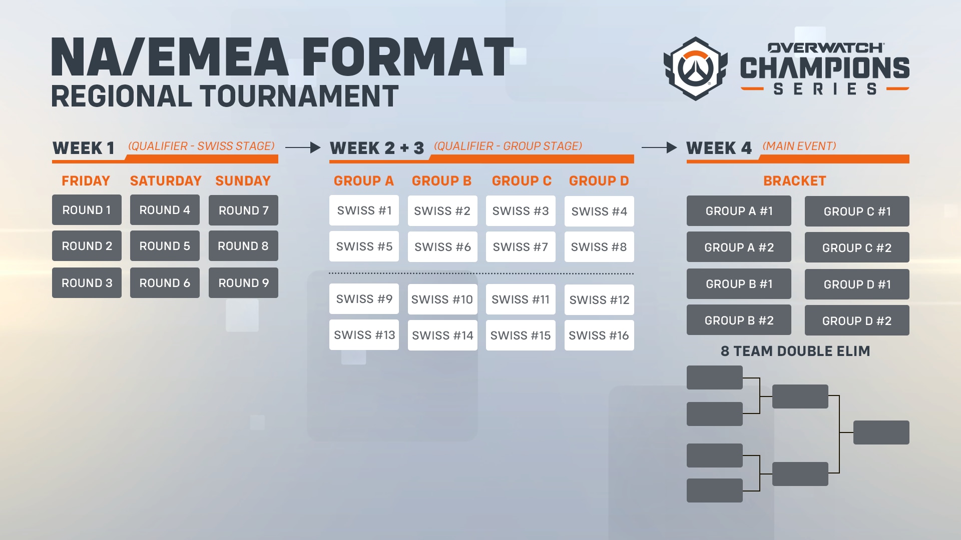 OWCS - NA-EMEA Format Blog.png