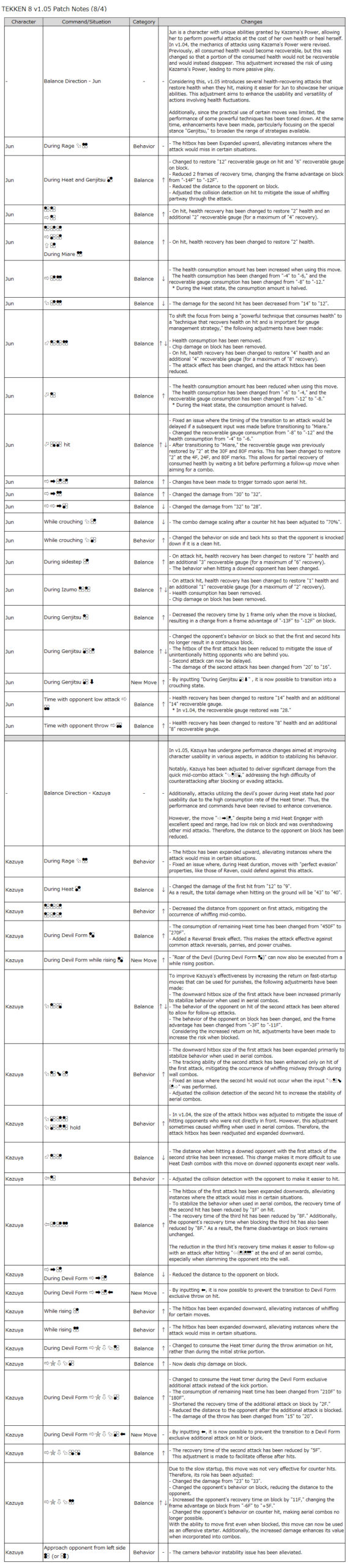 tekken 8 patch notes 1.05.00