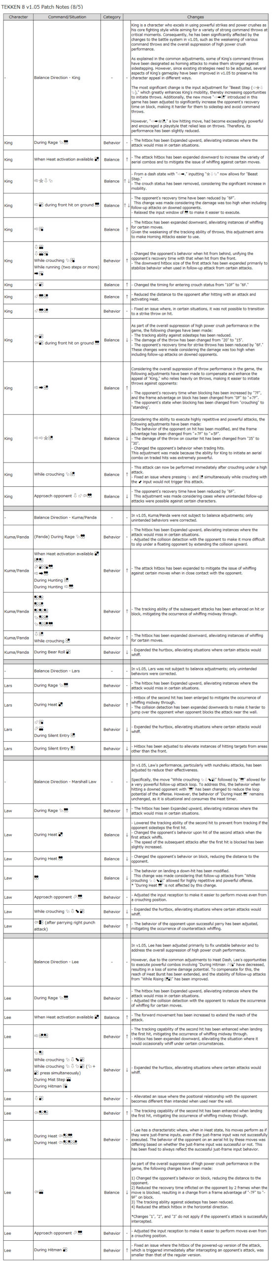 tekken 8 patch notes 1.05.00