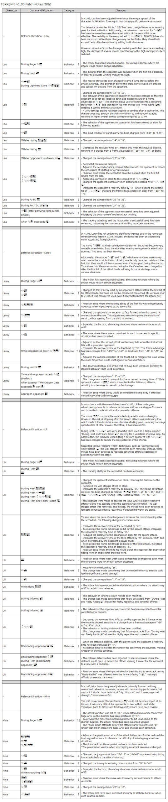 tekken 8 patch notes 1.05.00