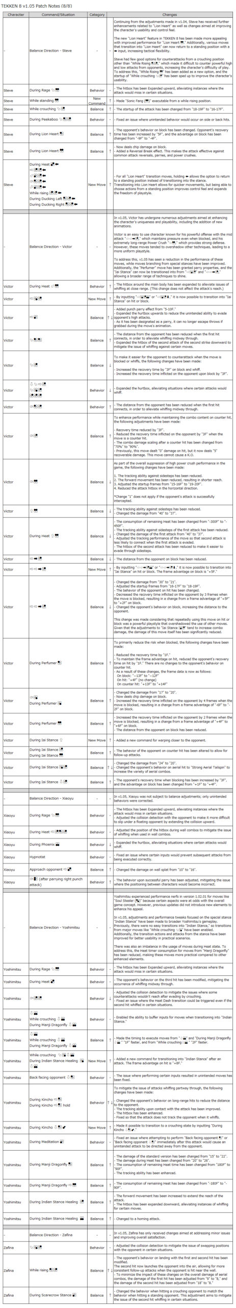 tekken 8 patch notes 1.05.00